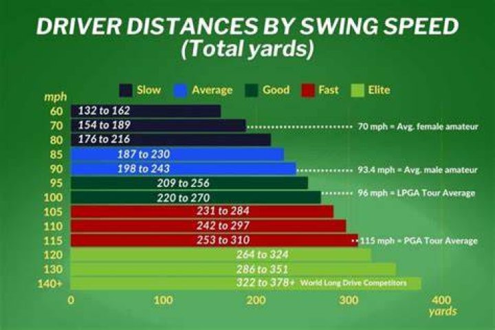 Does less spin mean more distance?