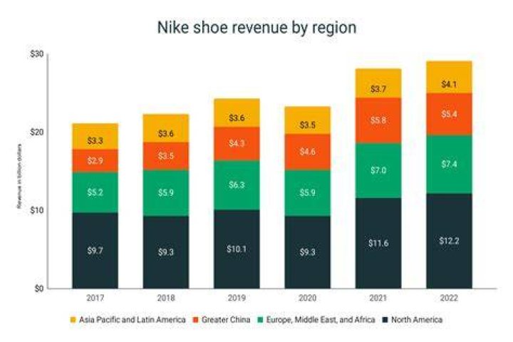 Does Nike make money from endorsements?