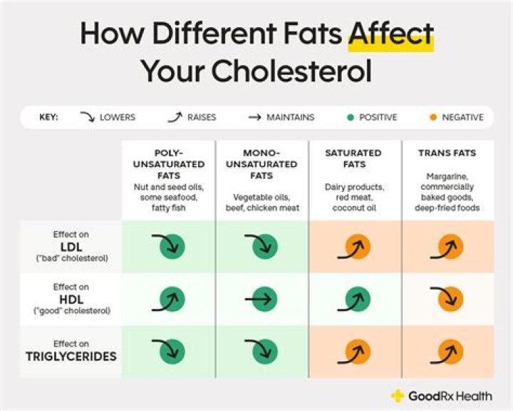 Does olive oil raise cholesterol?