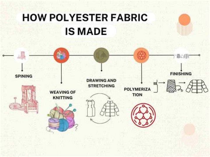 Does polyester make you hotter?