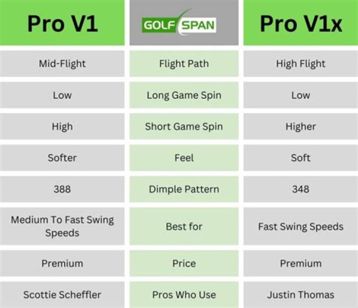 Does Pro V1 or Pro V1x spin more?