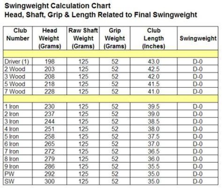 Does shaft weight change swing weight?