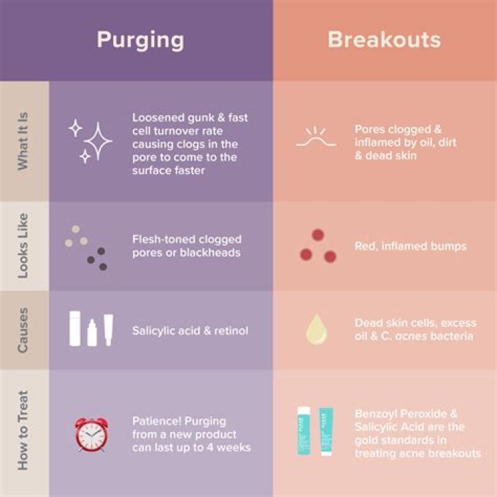 Does skin really purge?