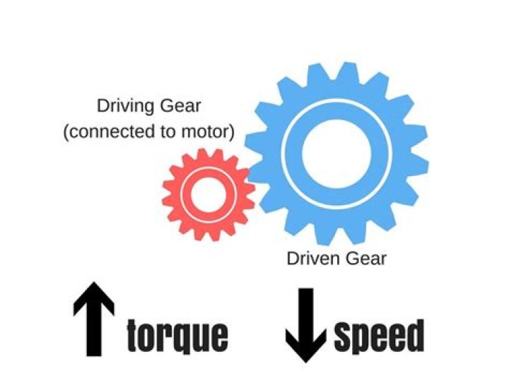Does speed increase with torque?