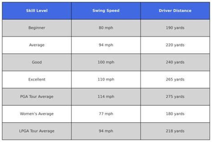 Does swing speed determine distance?