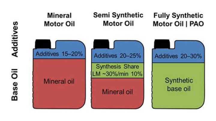 Does synthetic oil break down after 6 months?