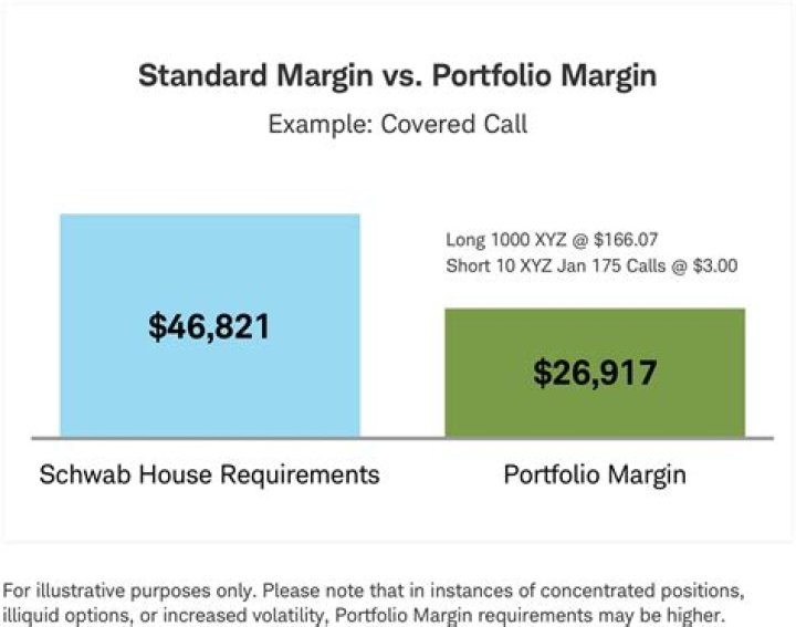 Does TD Ameritrade offer limited margin IRA?