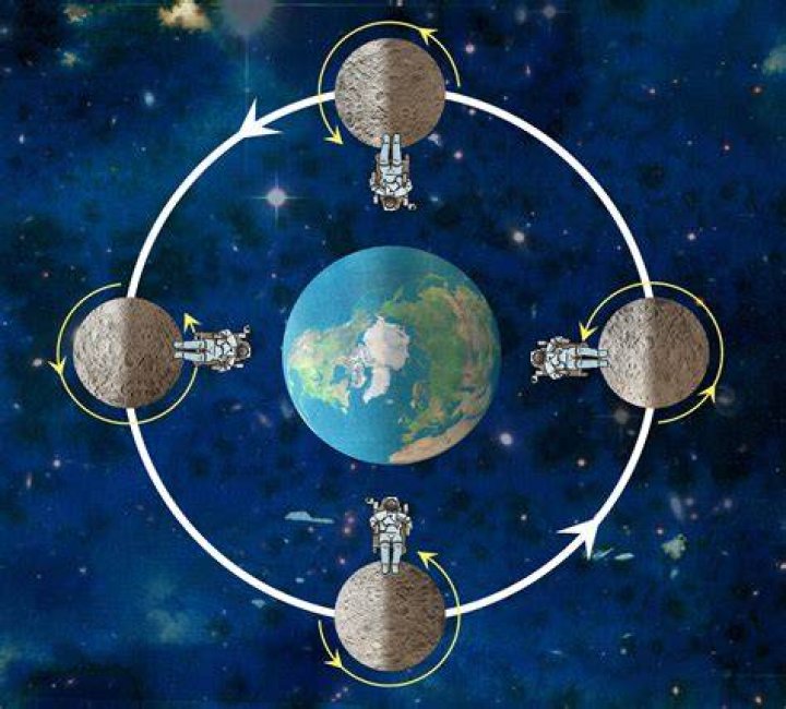 Does the moon rotate?