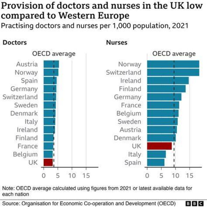 Does the NHS need more doctors?