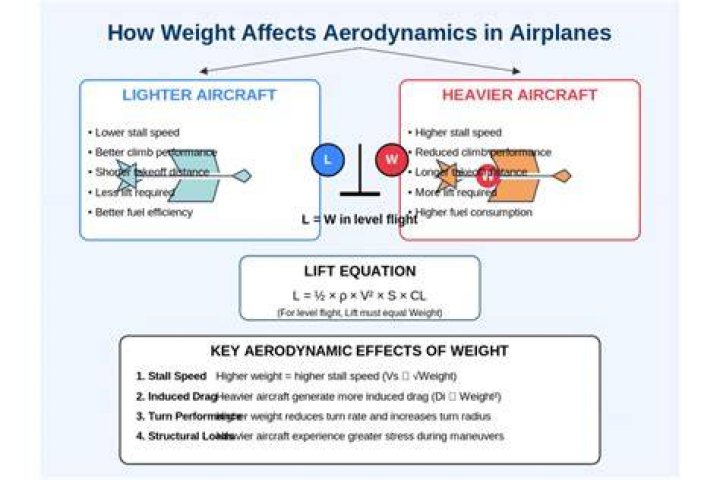 Does the weight of an airplane affect its flight?