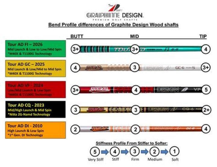 Does Tiger Woods use a regular shaft?