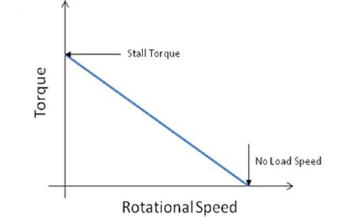Does torque affect speed?