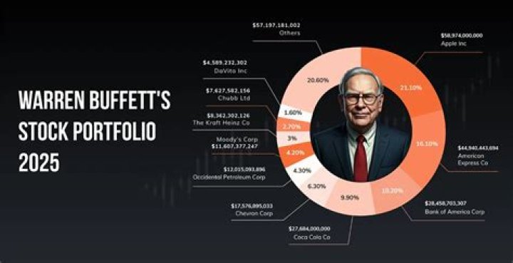 Does Warren Buffett own silver?