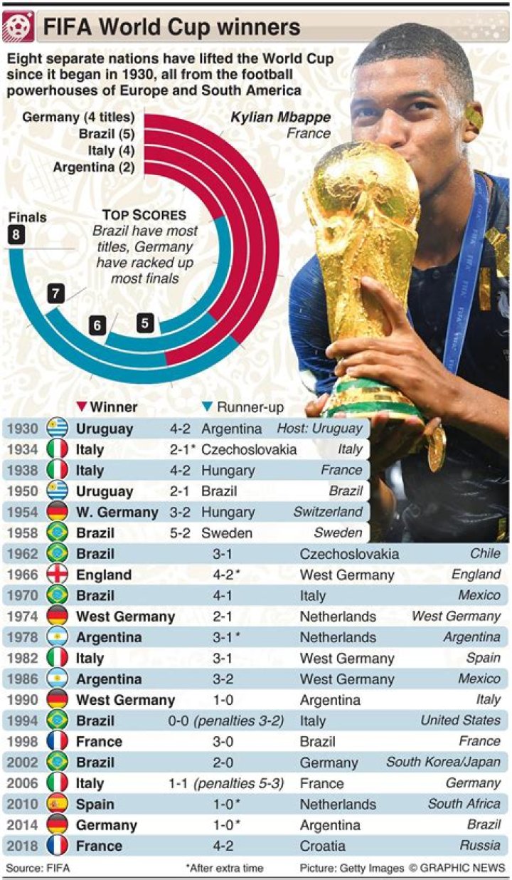 Has an African team ever won a World Cup?