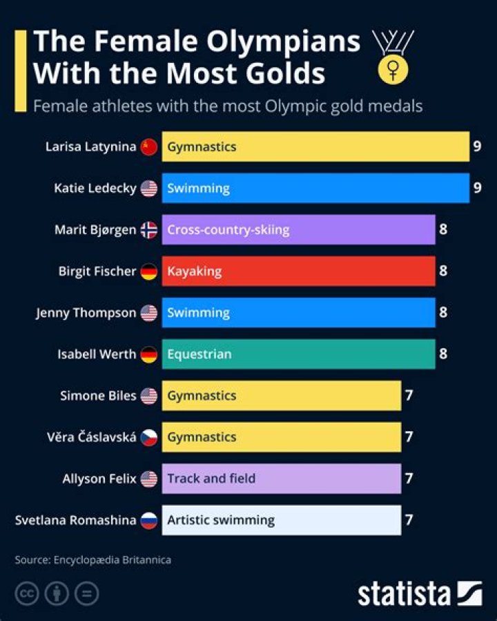 Has won the most Olympic gold medals in alpine skiing?