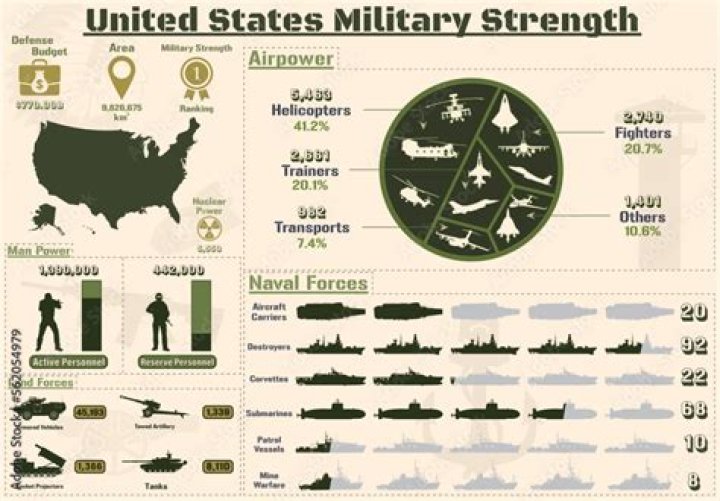 How big is the American army?