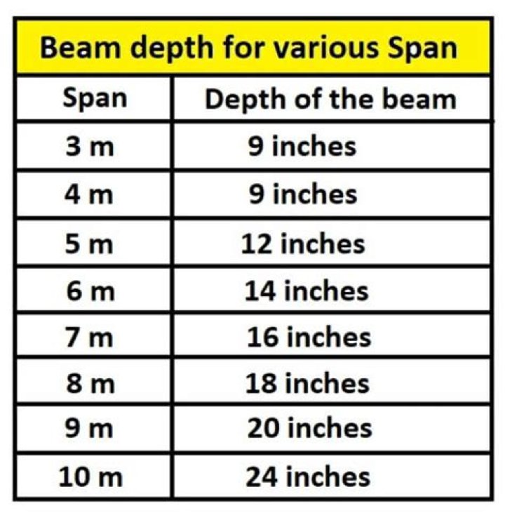 How big of a beam do I need to span 28 feet?