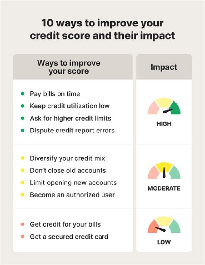 How can I cheat my credit score?