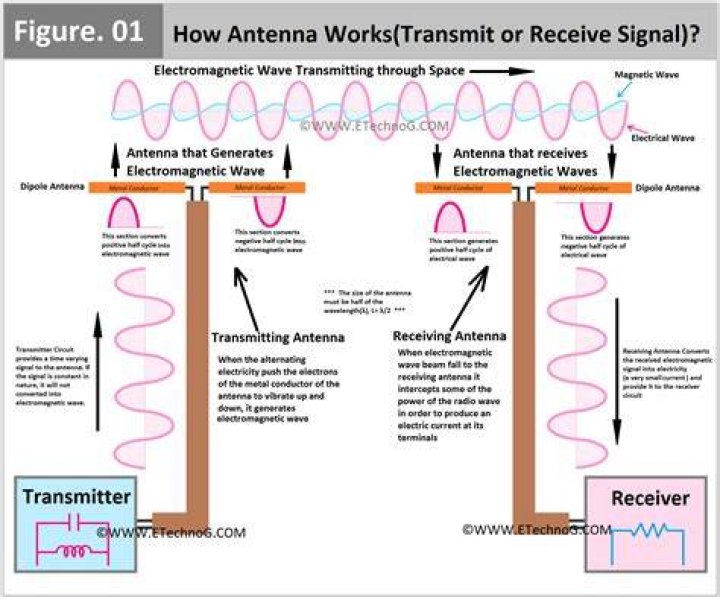 How can I make my antenna signal stronger?