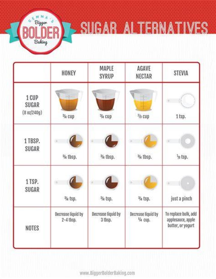 How can I replace sugar?