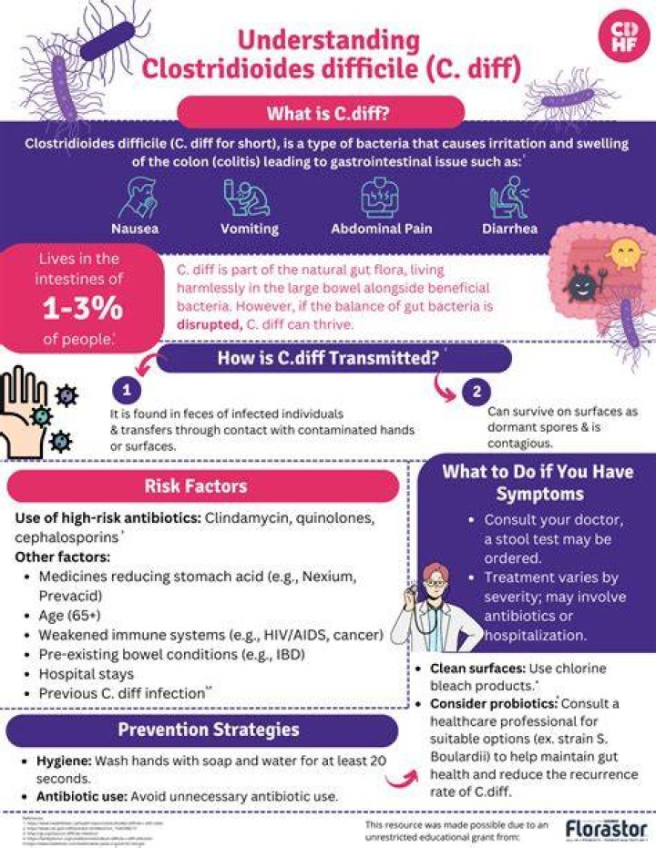 How common is C. diff after antibiotics?