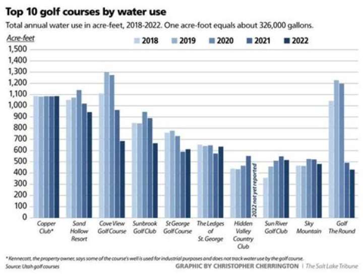 How do golf courses conserve water?