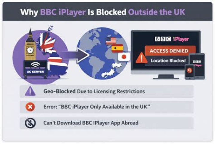 How do I bypass BBC iPlayer restrictions?