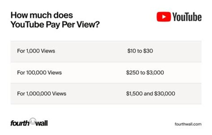 How do I get pay per view on Kayo?