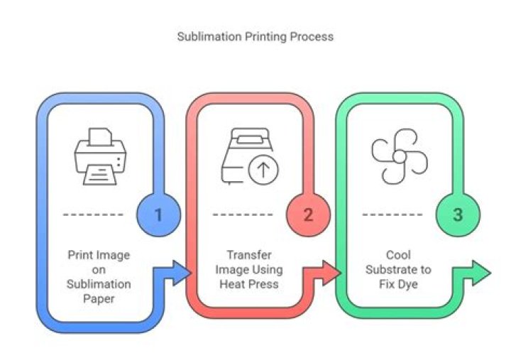 How do I get the best results of sublimation printing?