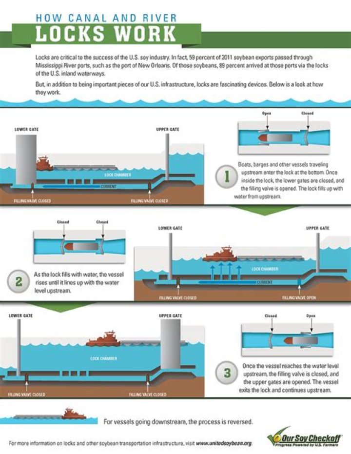 How do locks in a canal work?
