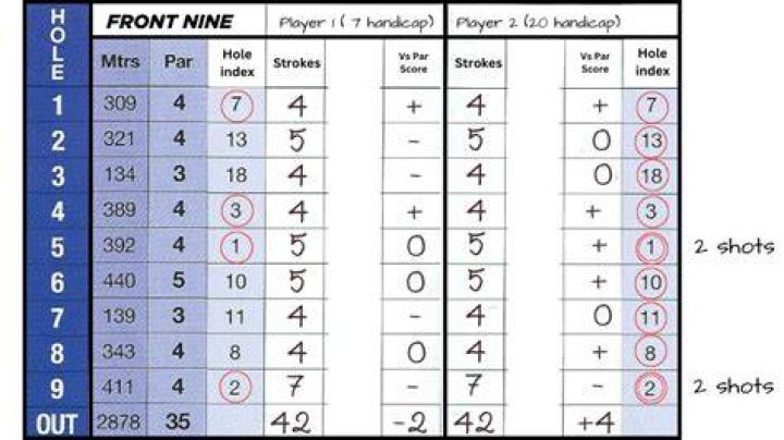 How do Points work in golf?
