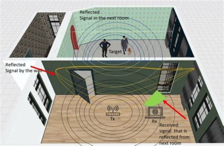How do WiFi signals go through walls?