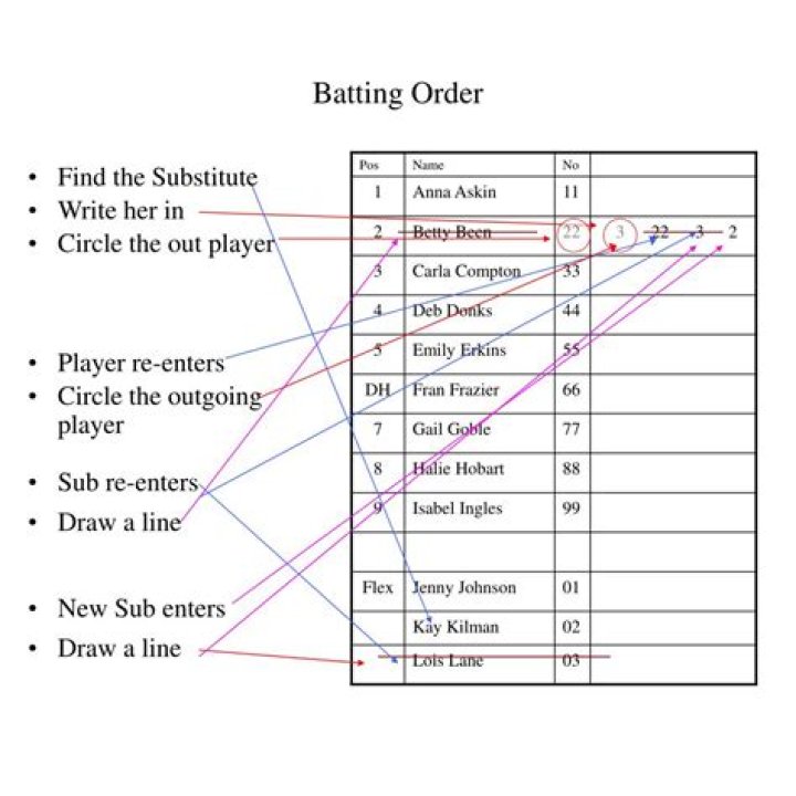 How do you appeal batting out of order?