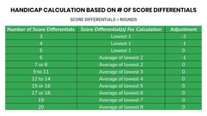 How do you calculate handicap differential?