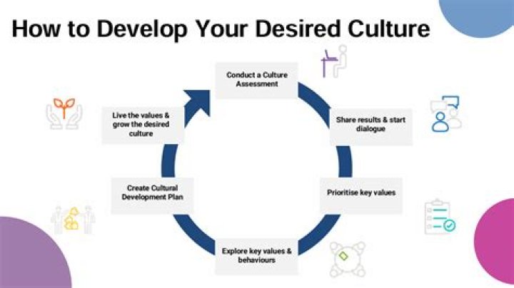 How do you develop a character?