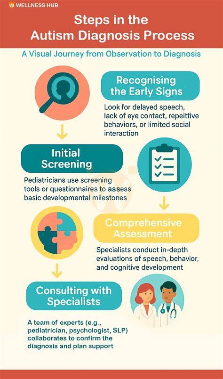 How do you diagnose a septic?