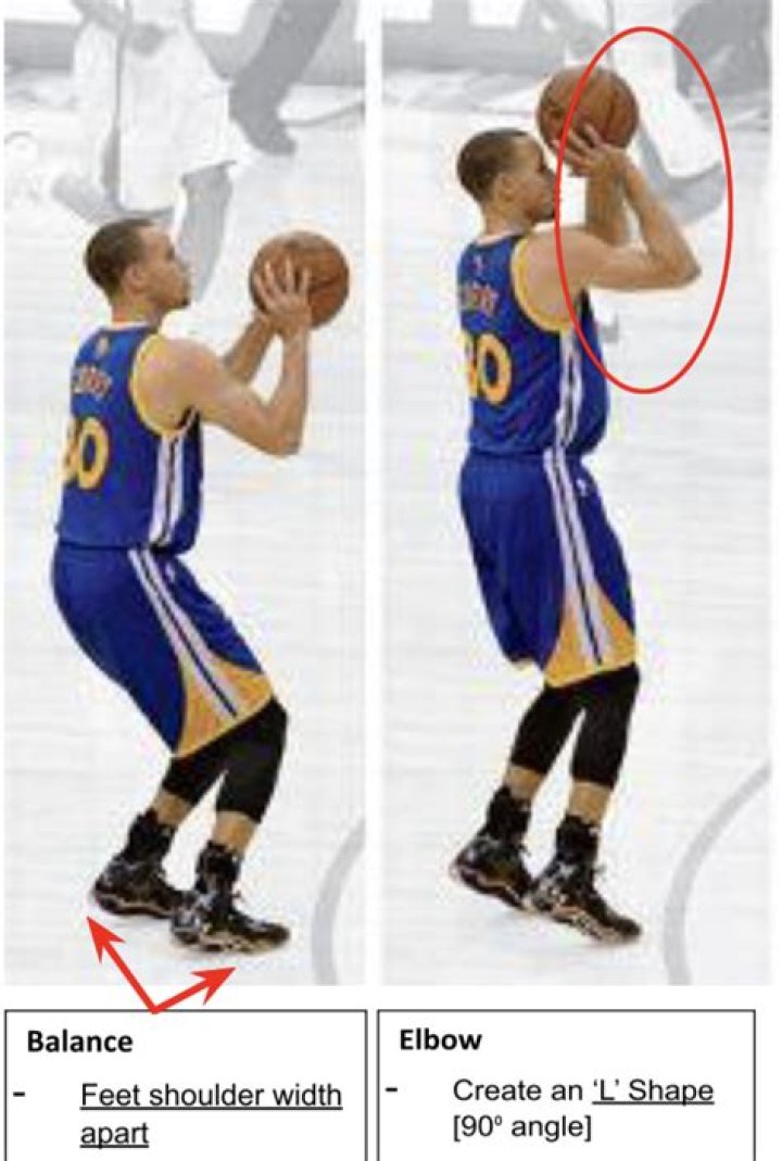 How do you execute a basketball shot?