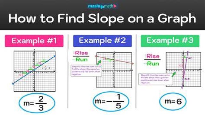 How do you find M on a graph?