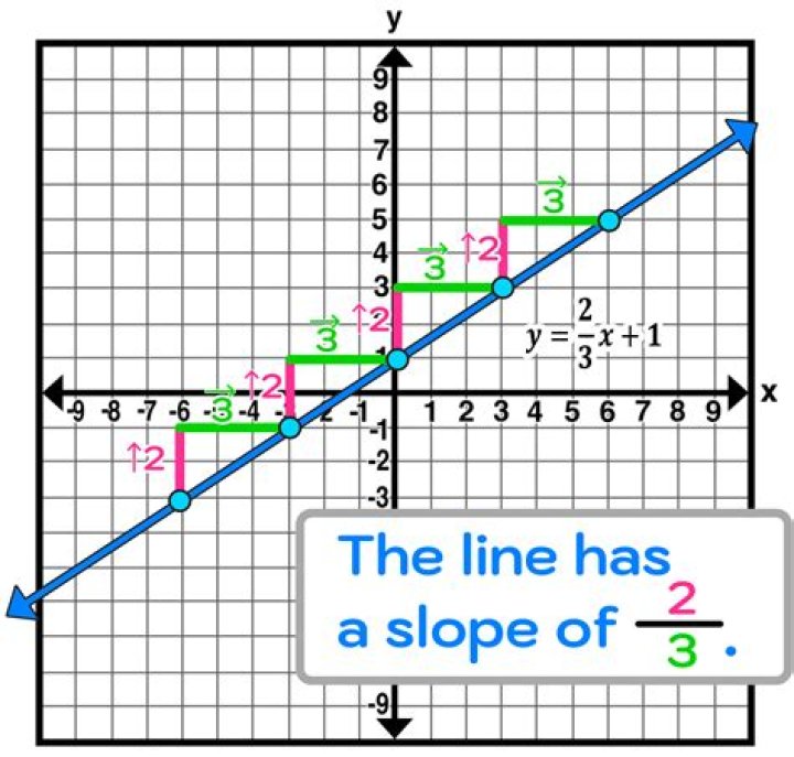 How do you find the slope of y 2x 3?