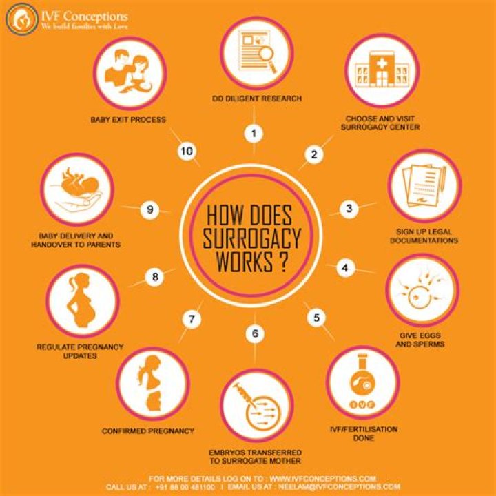 How do you get a surrogate baby?
