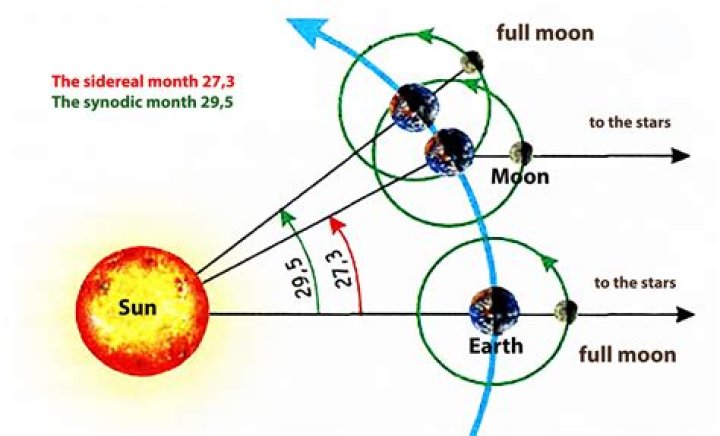 How do you get energy during a full moon?
