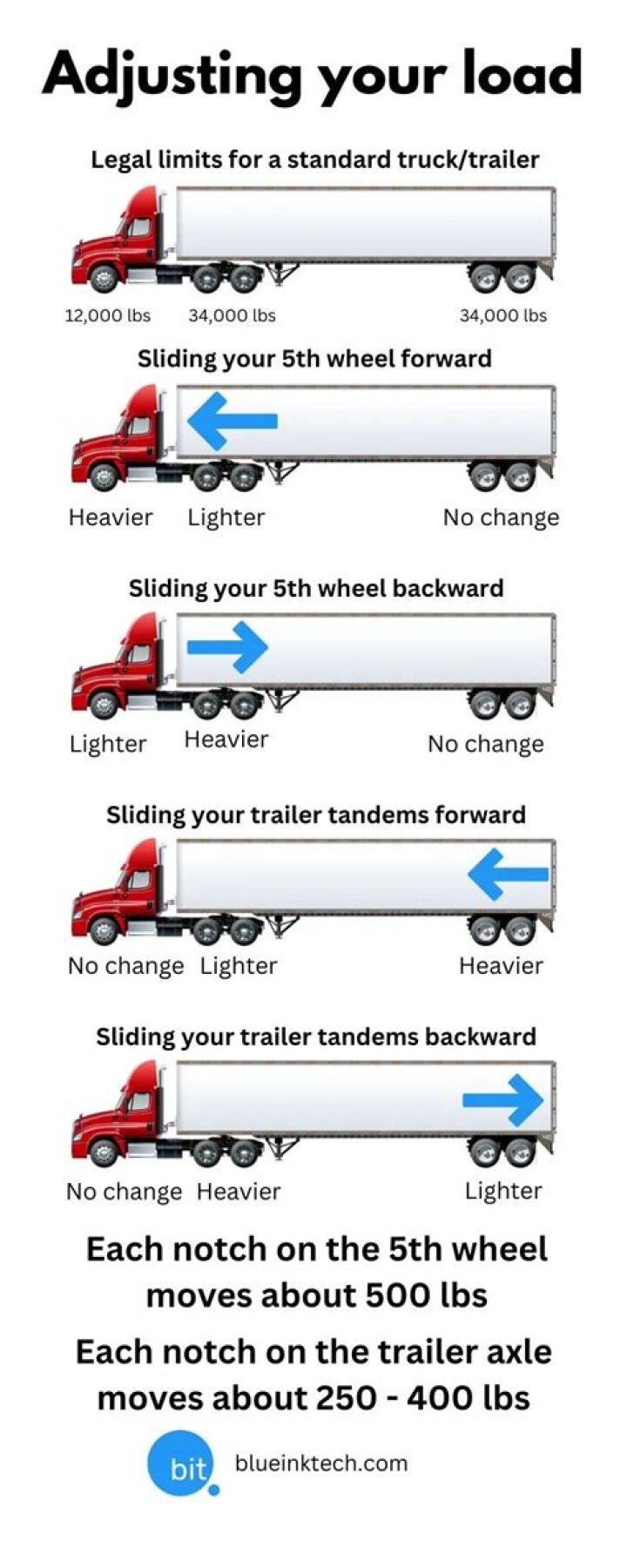 How do you get truck loads?