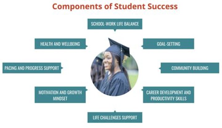 How do you help students experience success?