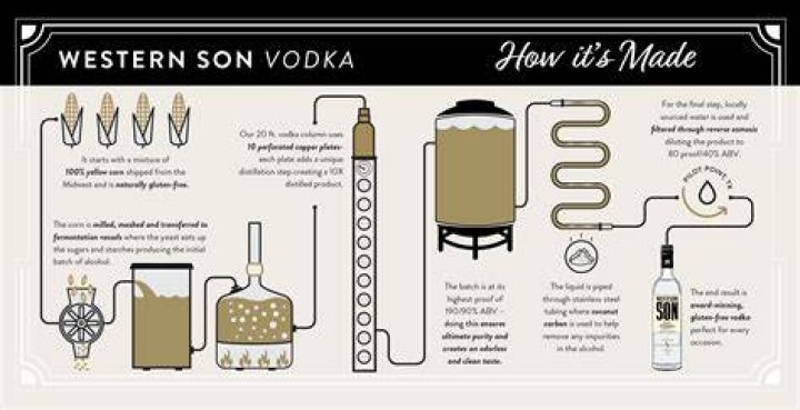 How do you make vodka from scratch?