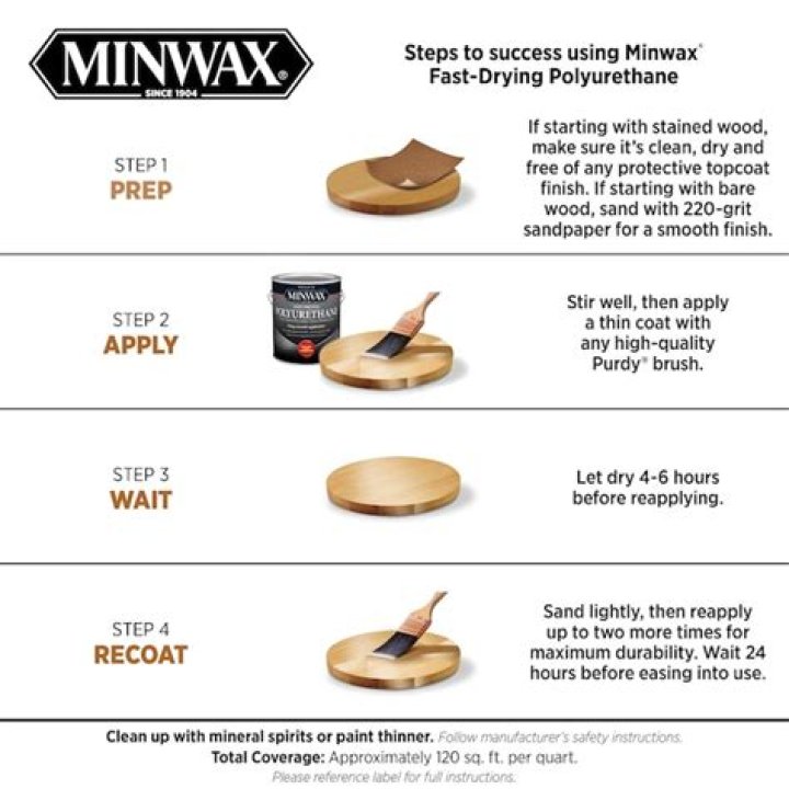 How do you use Minwax Fast Drying Polyurethane?