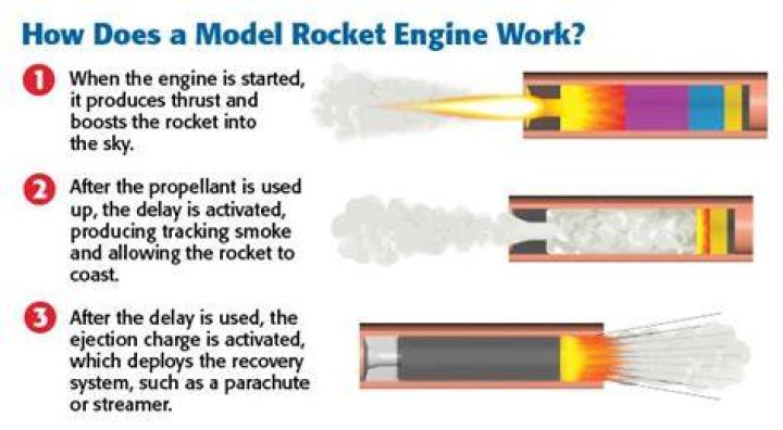 How does a Model T engine work?