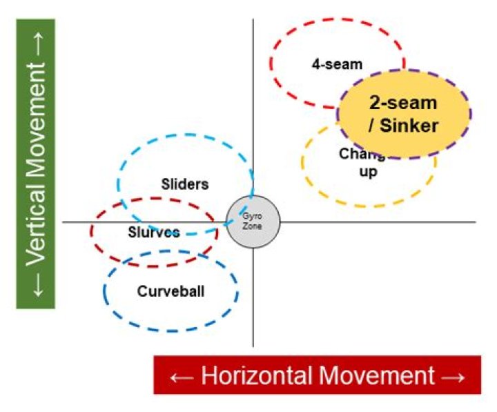 How does a sinker move?