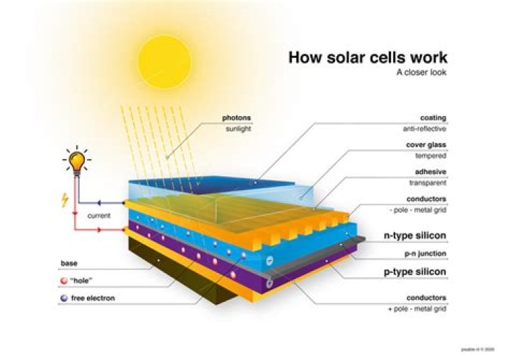 How does a solar cell work physics?
