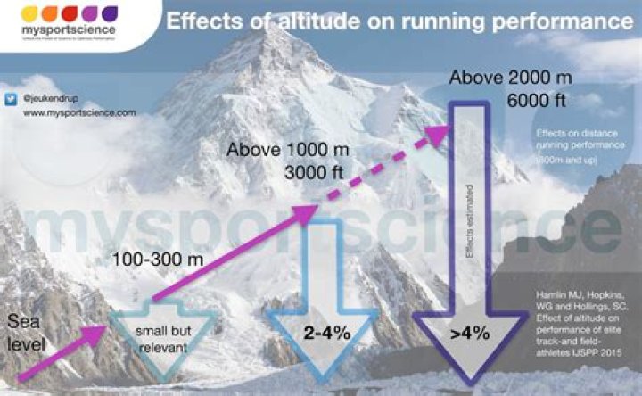 How does altitude affect athletic performance?