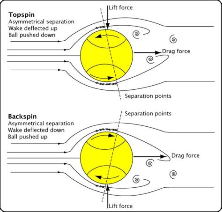 How does backspin affect the flight of the ball?